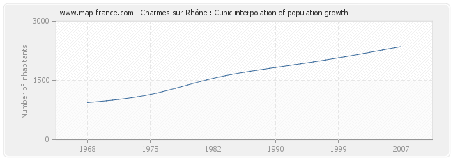 Charmes-sur-Rhône : Cubic interpolation of population growth
