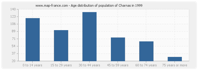 Age distribution of population of Charnas in 1999