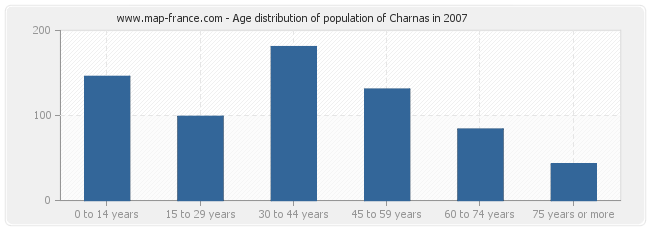Age distribution of population of Charnas in 2007