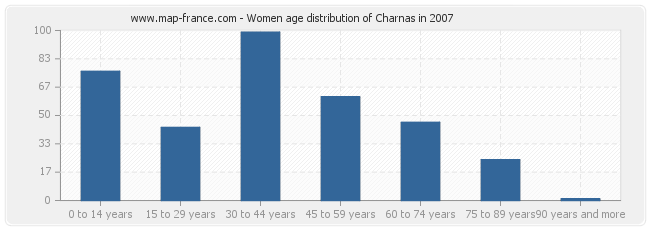 Women age distribution of Charnas in 2007
