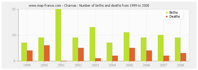 Charnas : Number of births and deaths from 1999 to 2008