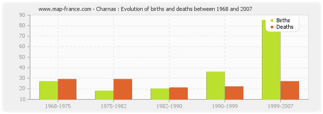 Charnas : Evolution of births and deaths between 1968 and 2007