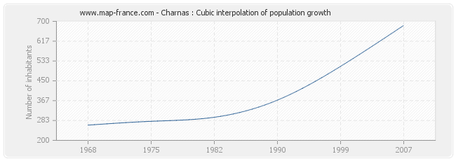Charnas : Cubic interpolation of population growth
