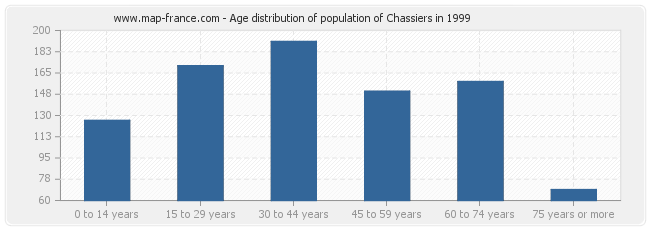 Age distribution of population of Chassiers in 1999