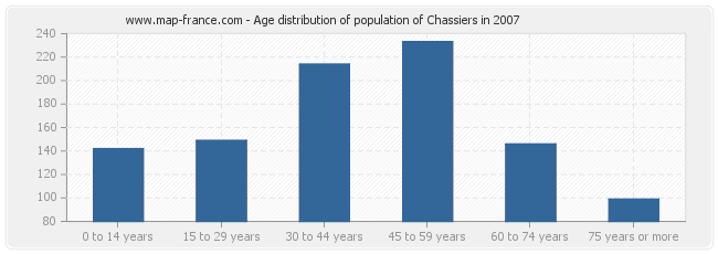 Age distribution of population of Chassiers in 2007