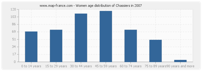 Women age distribution of Chassiers in 2007