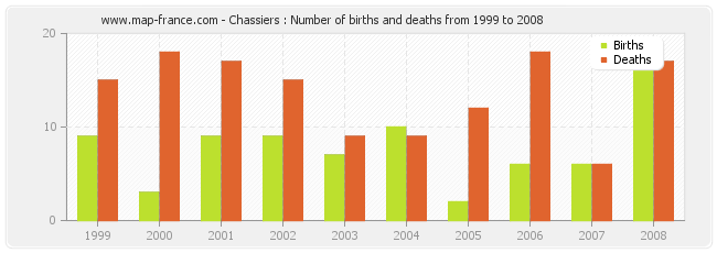 Chassiers : Number of births and deaths from 1999 to 2008