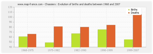 Chassiers : Evolution of births and deaths between 1968 and 2007