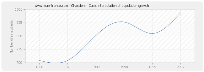 Chassiers : Cubic interpolation of population growth