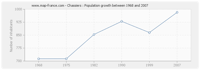 Population Chassiers