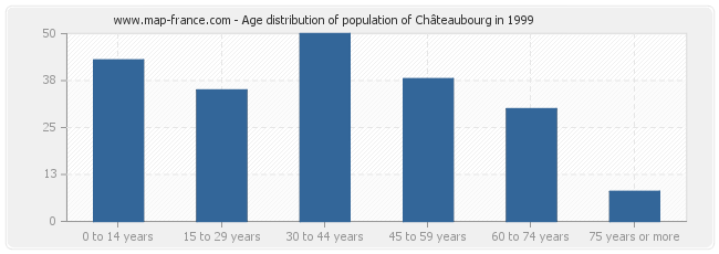Age distribution of population of Châteaubourg in 1999