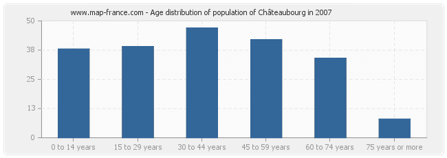 Age distribution of population of Châteaubourg in 2007