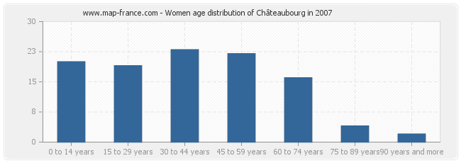 Women age distribution of Châteaubourg in 2007