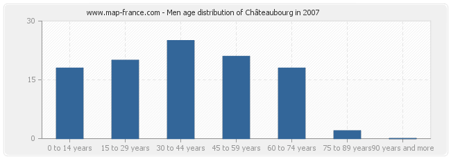 Men age distribution of Châteaubourg in 2007