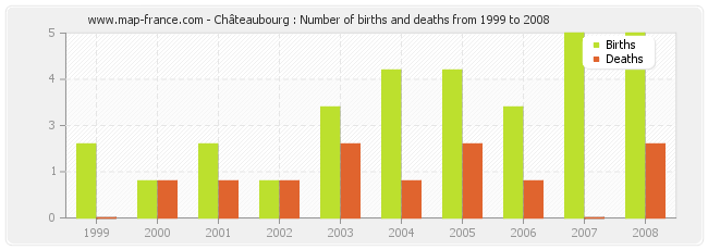 Châteaubourg : Number of births and deaths from 1999 to 2008