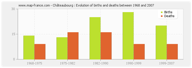 Châteaubourg : Evolution of births and deaths between 1968 and 2007