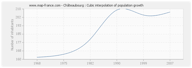 Châteaubourg : Cubic interpolation of population growth