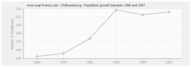 Population Châteaubourg