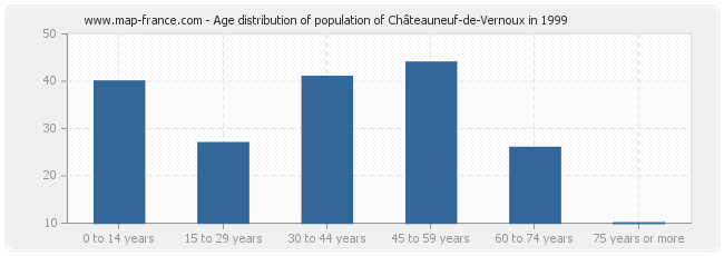 Age distribution of population of Châteauneuf-de-Vernoux in 1999