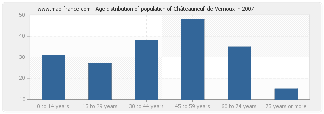 Age distribution of population of Châteauneuf-de-Vernoux in 2007