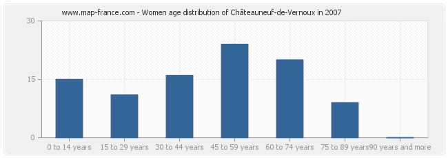 Women age distribution of Châteauneuf-de-Vernoux in 2007