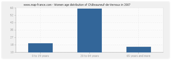Women age distribution of Châteauneuf-de-Vernoux in 2007