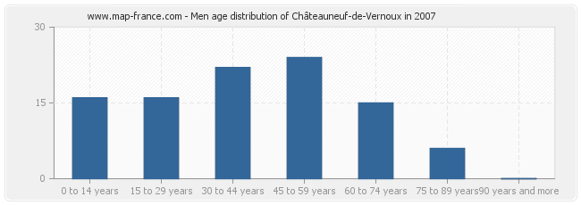 Men age distribution of Châteauneuf-de-Vernoux in 2007