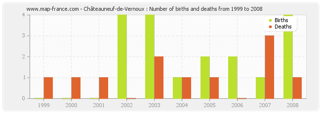 Châteauneuf-de-Vernoux : Number of births and deaths from 1999 to 2008