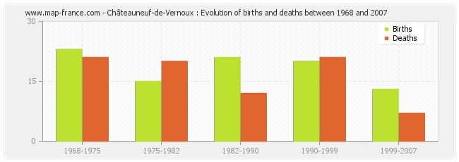Châteauneuf-de-Vernoux : Evolution of births and deaths between 1968 and 2007