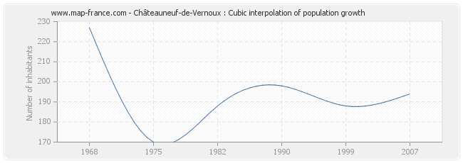 Châteauneuf-de-Vernoux : Cubic interpolation of population growth
