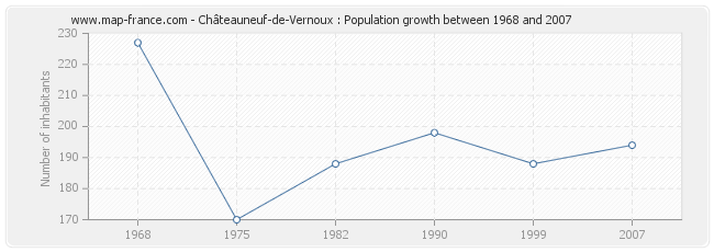 Population Châteauneuf-de-Vernoux