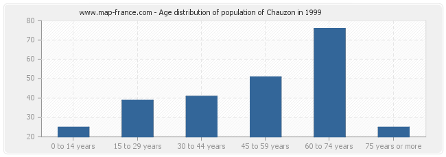Age distribution of population of Chauzon in 1999