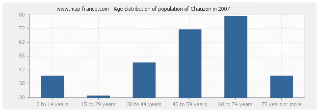 Age distribution of population of Chauzon in 2007