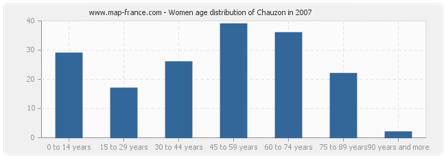 Women age distribution of Chauzon in 2007