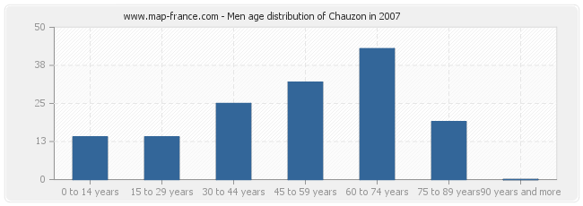 Men age distribution of Chauzon in 2007