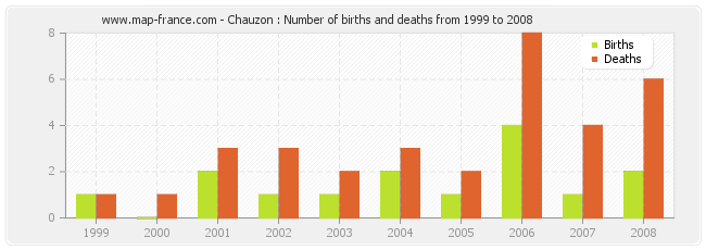Chauzon : Number of births and deaths from 1999 to 2008