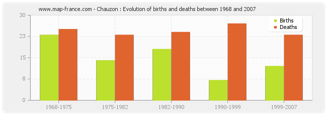 Chauzon : Evolution of births and deaths between 1968 and 2007