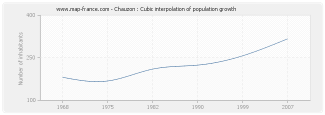 Chauzon : Cubic interpolation of population growth