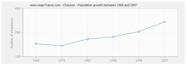 Population Chauzon
