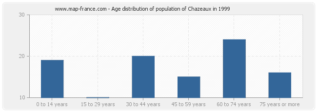 Age distribution of population of Chazeaux in 1999