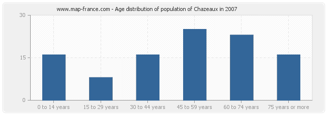 Age distribution of population of Chazeaux in 2007