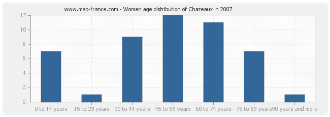Women age distribution of Chazeaux in 2007