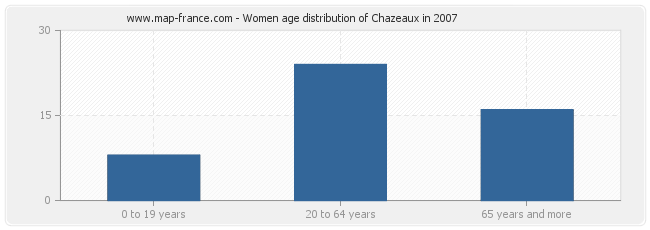 Women age distribution of Chazeaux in 2007