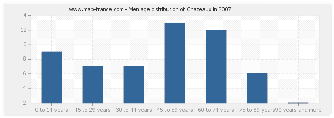 Men age distribution of Chazeaux in 2007