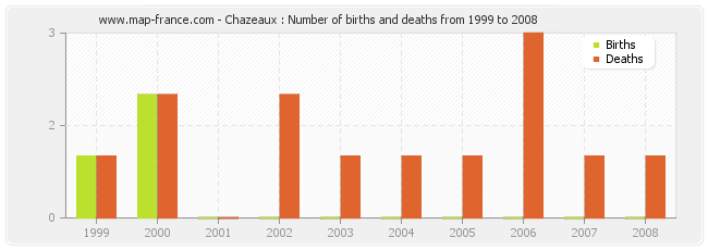 Chazeaux : Number of births and deaths from 1999 to 2008