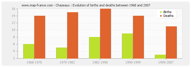 Chazeaux : Evolution of births and deaths between 1968 and 2007
