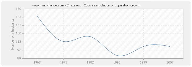 Chazeaux : Cubic interpolation of population growth