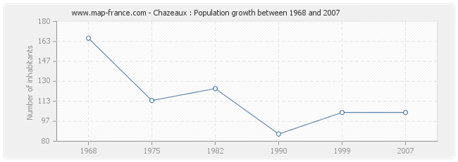 Population Chazeaux