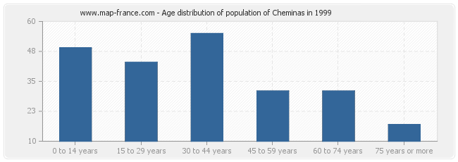 Age distribution of population of Cheminas in 1999