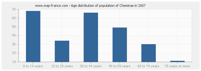 Age distribution of population of Cheminas in 2007